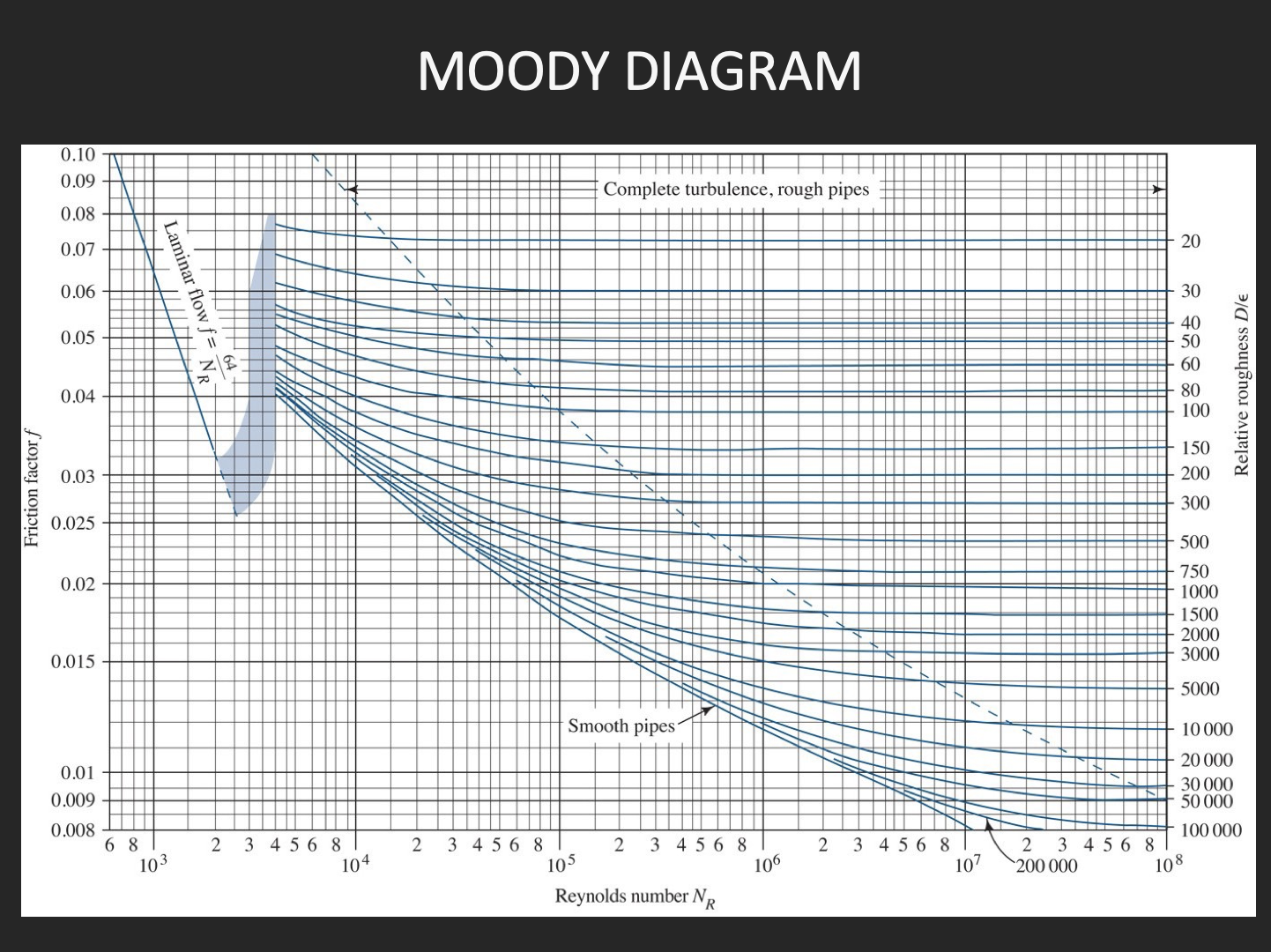 Moody Diagram